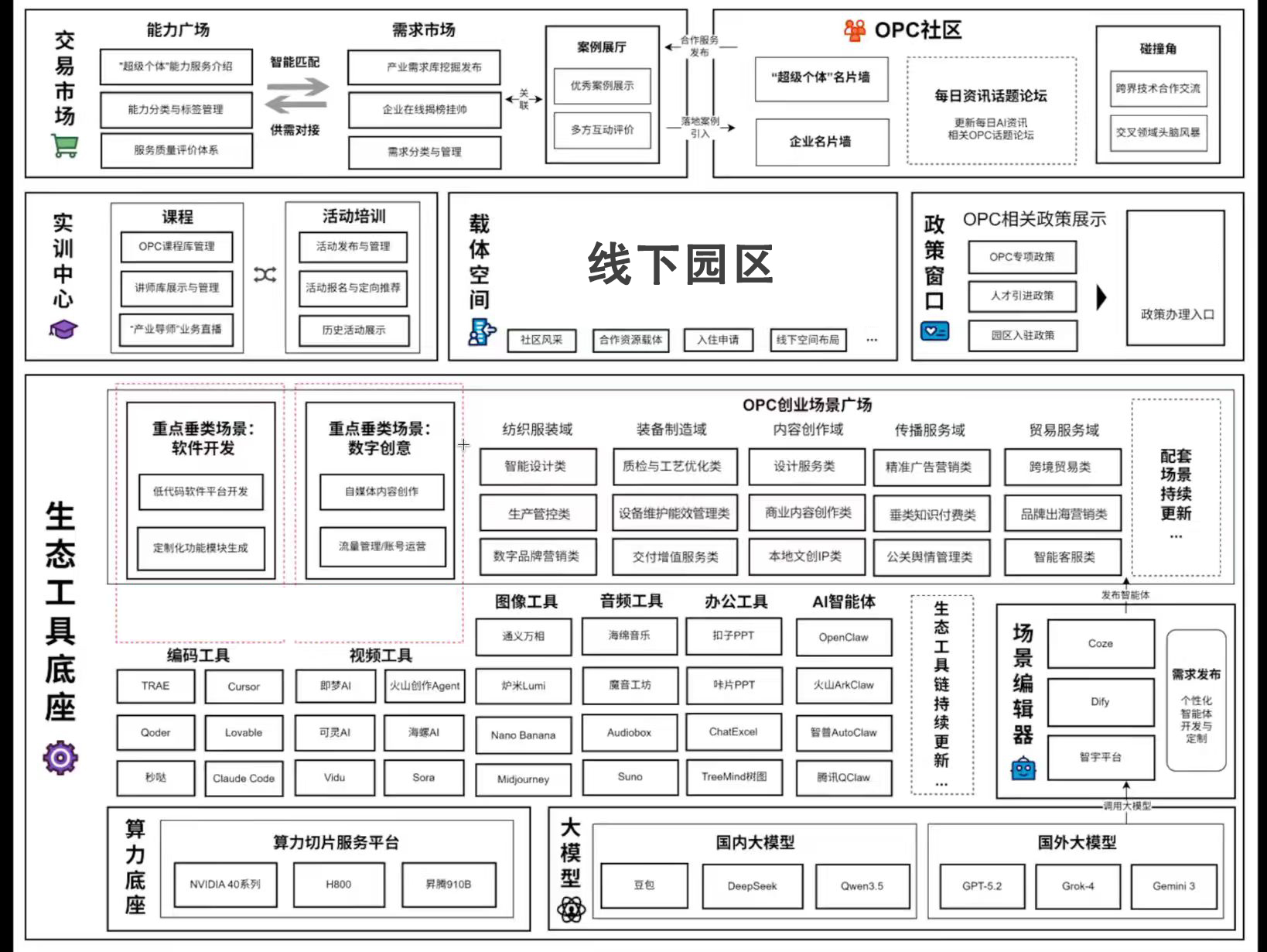 OPC联盟社区系统平台全景图